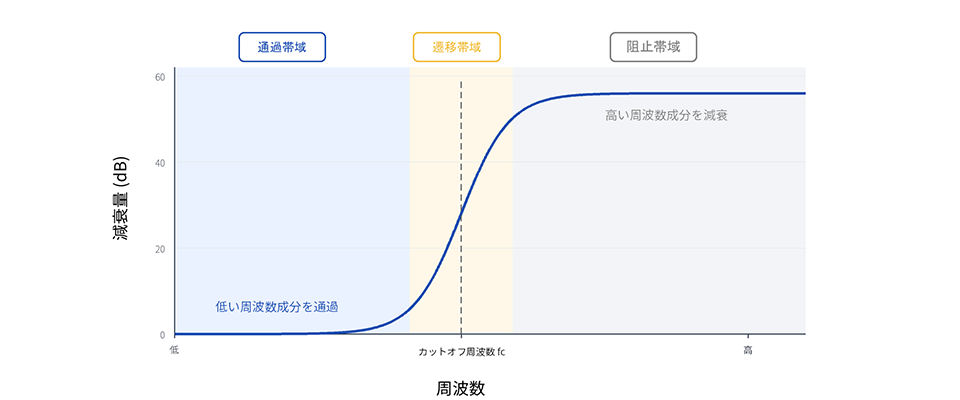 ローパスフィルターの周波数特性