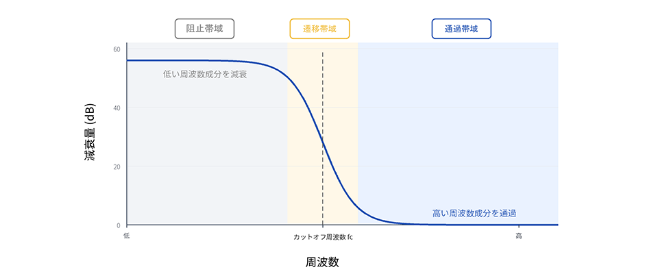 ハイパスフィルターの周波数特性