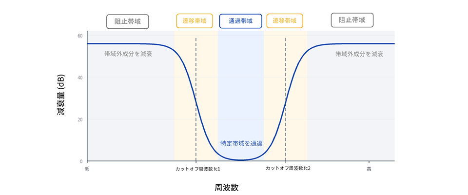バンドパスフィルターの周波数特性