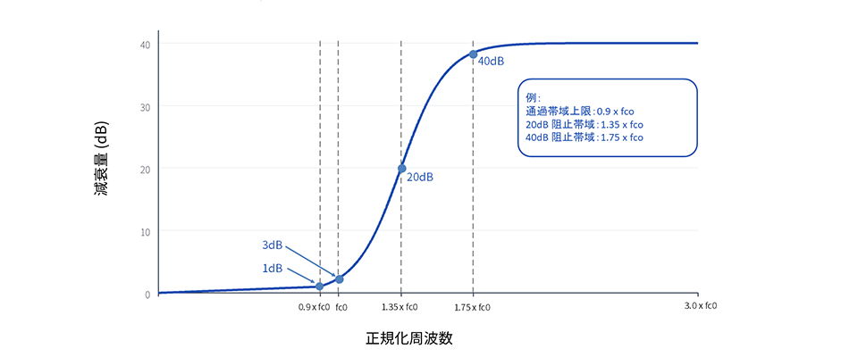 遮断周波数 (fco) と通貨帯域・阻止帯域の関係