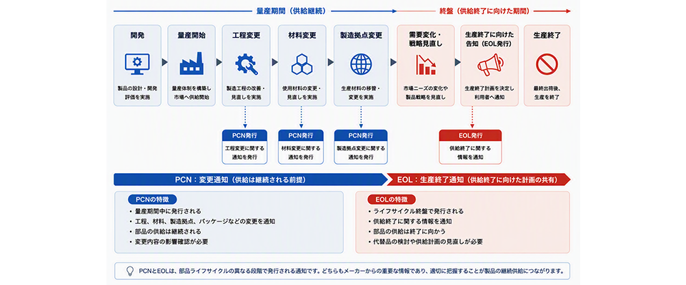 図：部品ライフサイクルにおけるPCNとEOLの位置付け