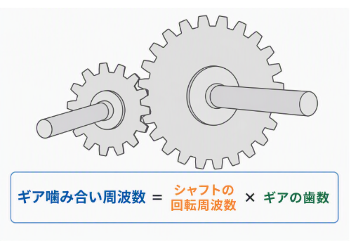 ギア噛み合い周波数の計算式