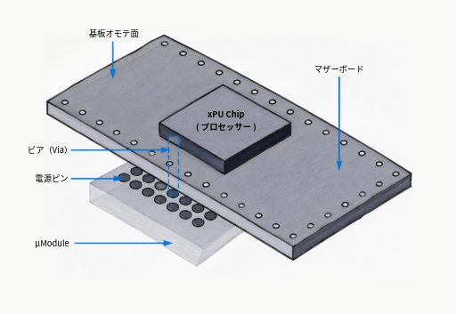 アナログ・デバイセズが提唱するVertical Power（垂直給電）