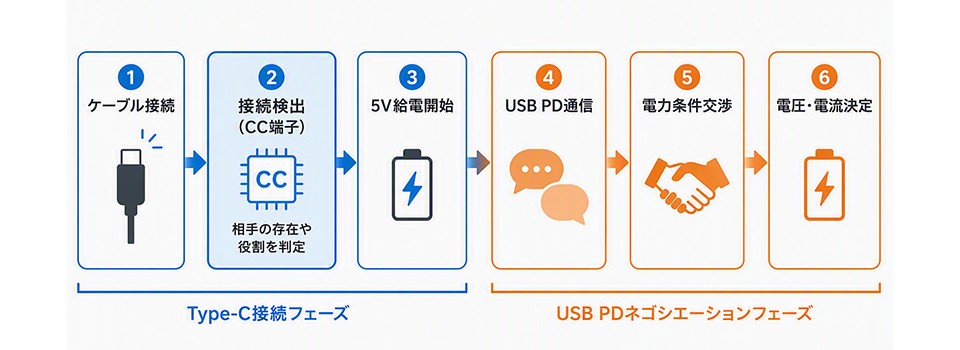 USB Type-Cの動作を大まかな流れ