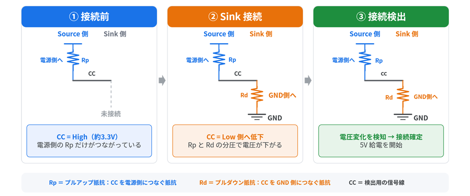 RpとRdによる接続検出のイメージ