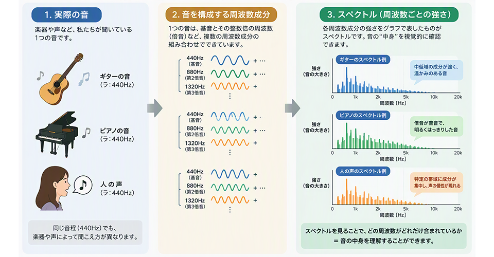図1. スペクトルは音の中身を可視化する