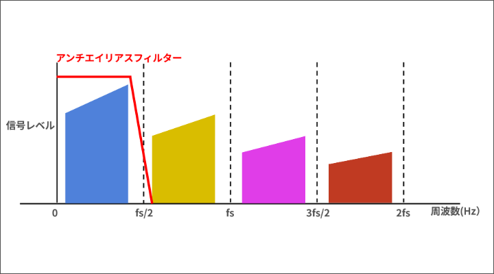 アンチエイリアスフィルターによる折り返し成分の低減