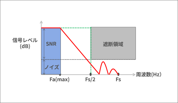 アンチエイリアスフィルターによる要求精度の確保