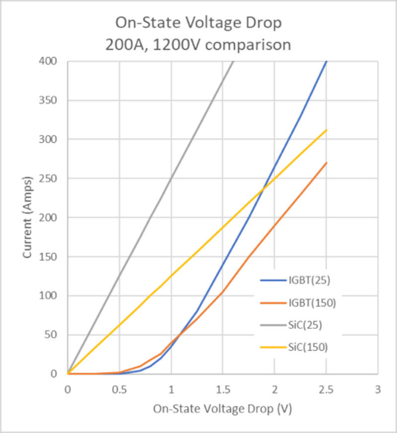 On-state voltage drop of SiC FET and IGBT in 1st quadrant conduction