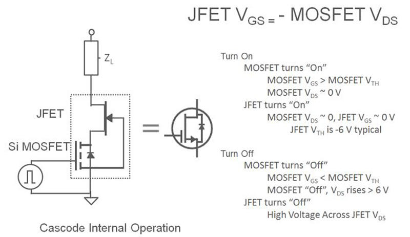 オンセミのカスコードFETの内部では、25V耐圧のシリコンMOSFETがSiC JFETと一緒にパッケージ化されており、ノーマリーオフ動作、簡素化されたゲート駆動、優れたボディダイオード動作を提供します