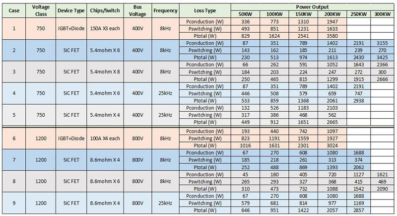 750V IGBTベースの200kW EVインバーターで使用される450A、750V三相インバーターモジュールと、750V SiC FETベースにした時の動作電力損失の比較。