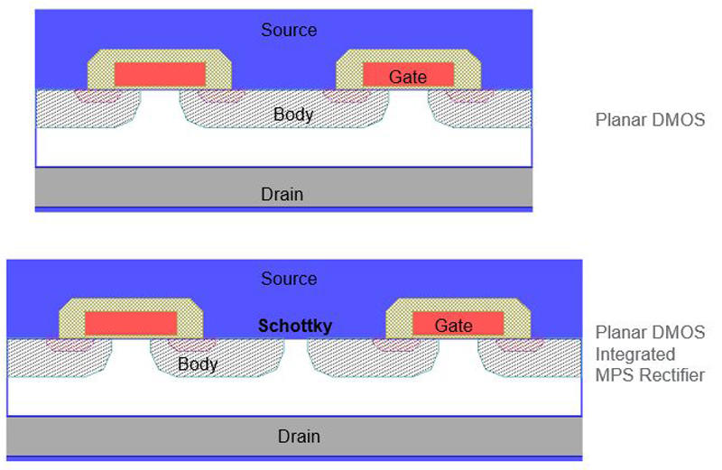 Structure of a MOSFET that integrates a planar MOSFET (a) and a Schottky (b) under development for high-voltage SiC applications