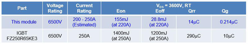 Loss comparison between Supercascode module and similarly rated IGBT