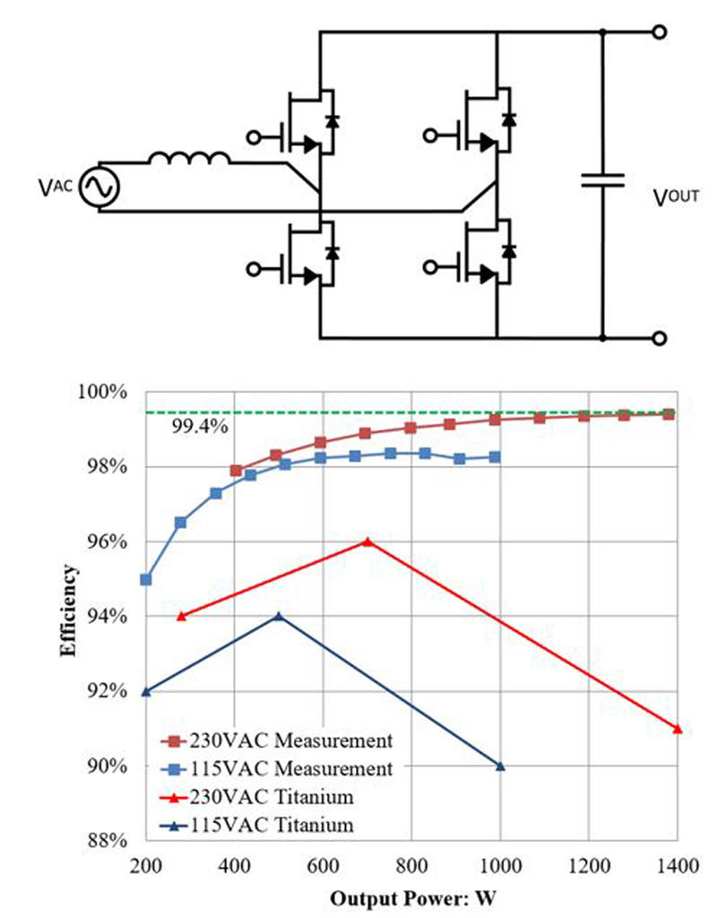 UJC06505K（SiC FET）を使用してUnitedSiCデモンストレーションボードで測定した、基本的なトーテムポールPFC回路、及びTitanium標準と比較した効率データ