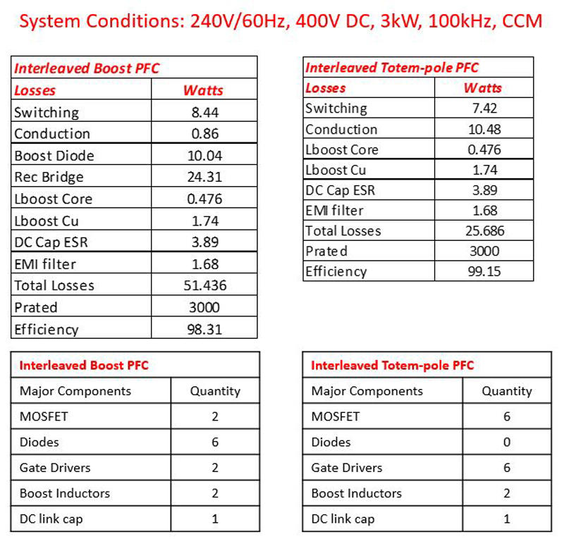 UJC06505Kを使用してCCMモード@100kHzで3KWを達成するインターリーブPFCおよびトーテムポールPFC回路の損失と複雑さの比較