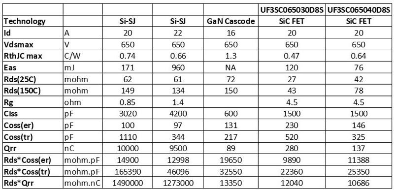 DFN8x8パッケージタイプのSiドライブ対応トランジスタのパラメータ比較