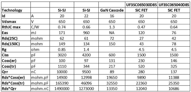 DFN8x8パッケージタイプのSiドライブ対応トランジスタのパラメーター比較