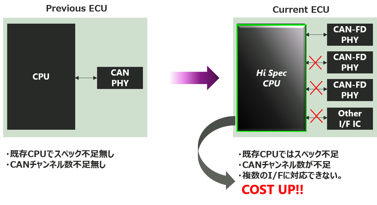 CAN通信を実現する上でマイコンのチャンネル数が不足するイメージ図