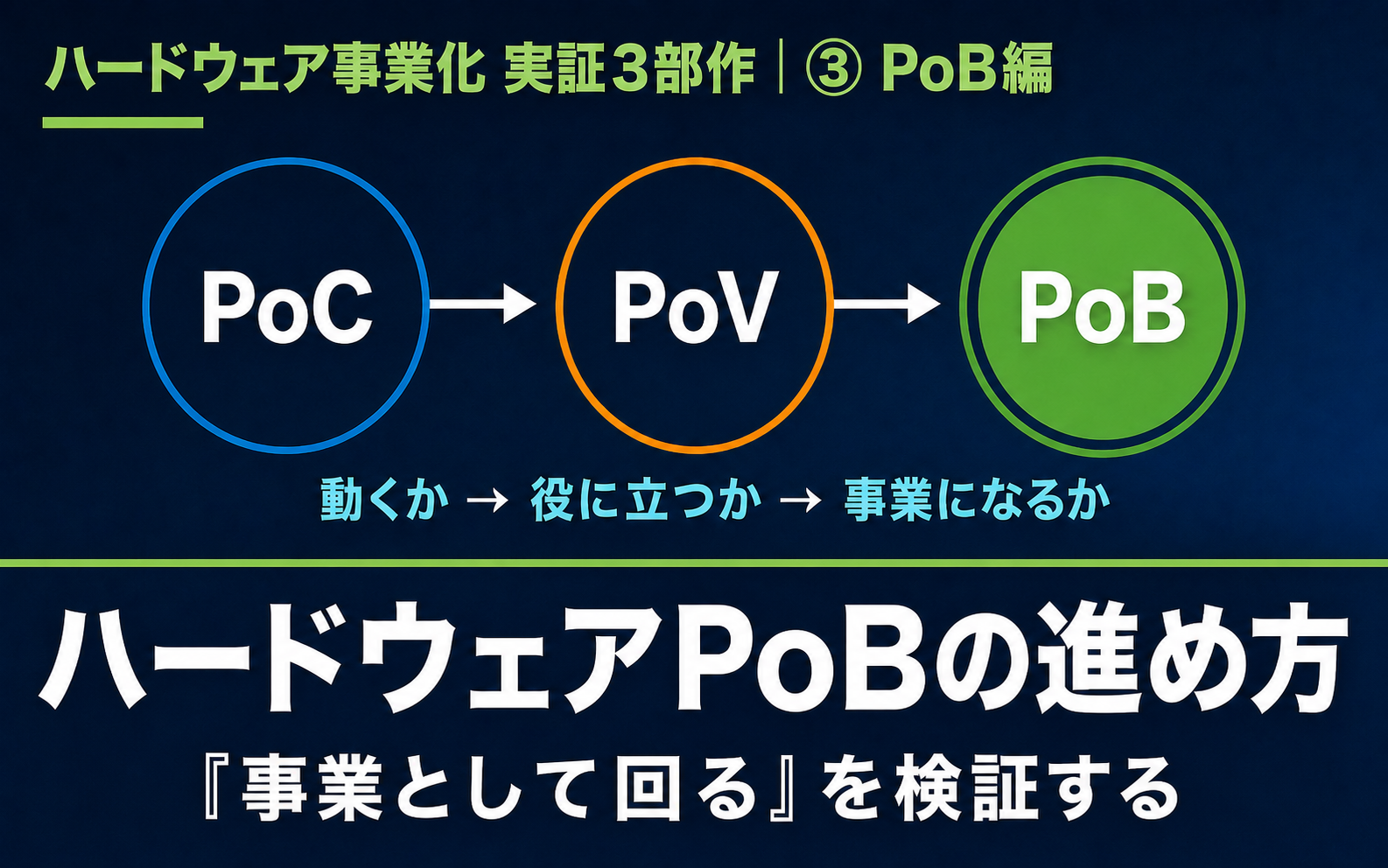 ハードウェアPoBの進め方｜量産・販売・収益で「事業として回る」を検証する