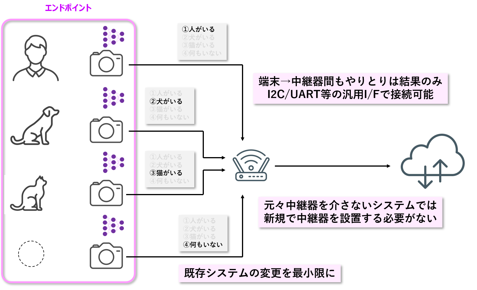 エンドポイントAIの場合のカメラ画像推論処理