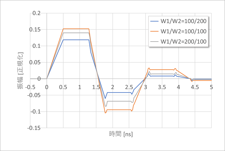 Figure 10. v21 when W1 and W2 are changed