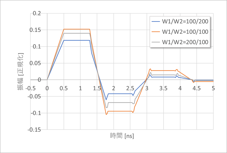 図10. W1とW2を変えたときのv21