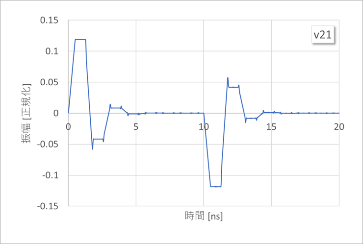 Figure 11. Analysis result by Fourier transform