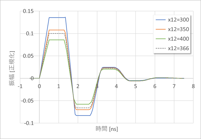 図13. 相関クロストーク解析例