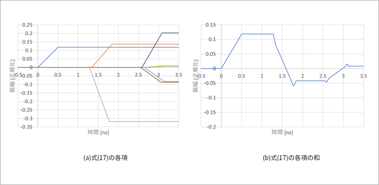 図7. 計算結果 有限の立ち上がり tr=0.5ns