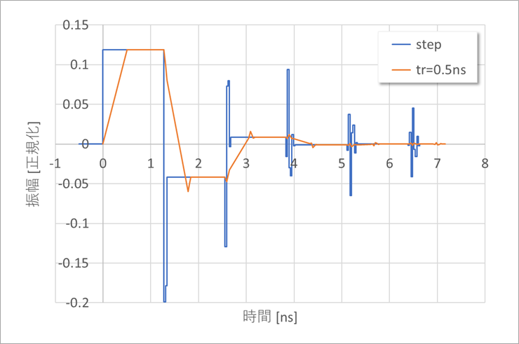 図8. ステップ波形と立ち上がり時間を有限にした場合との比較