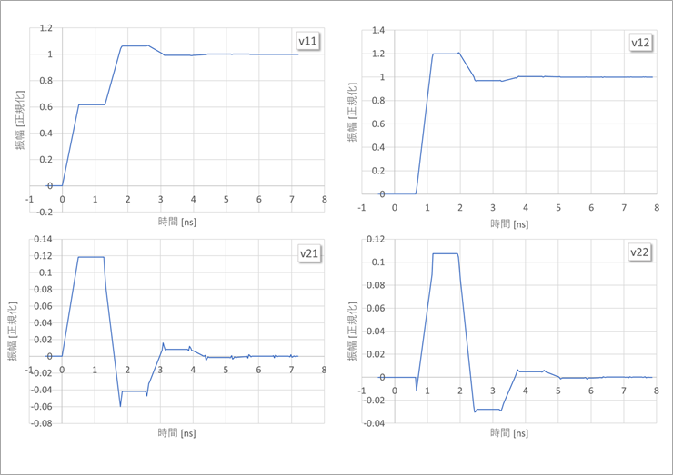 Figure 9. Near-end and far-end waveforms tr=0.5ns