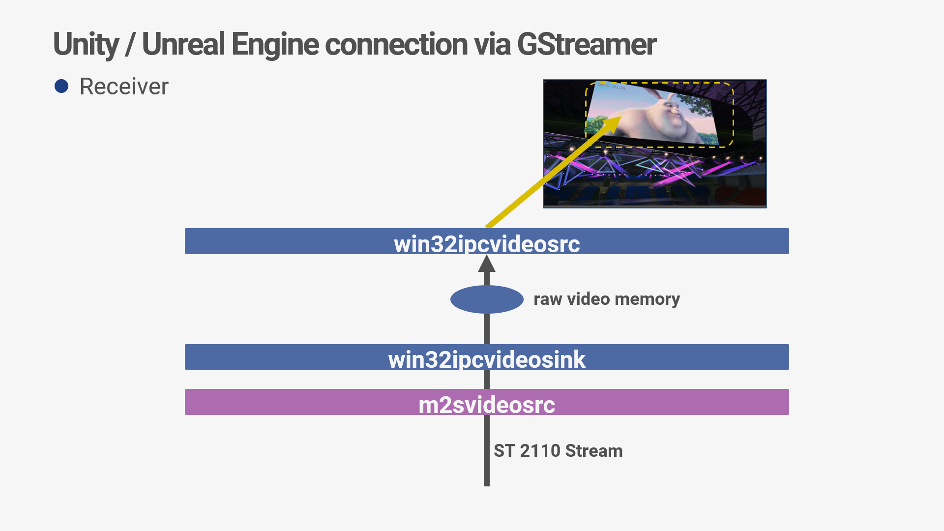 unity m2s st 2110 unreal engine GStreamer m2svideosink win32ipcvideosink win32ipcvideosrc