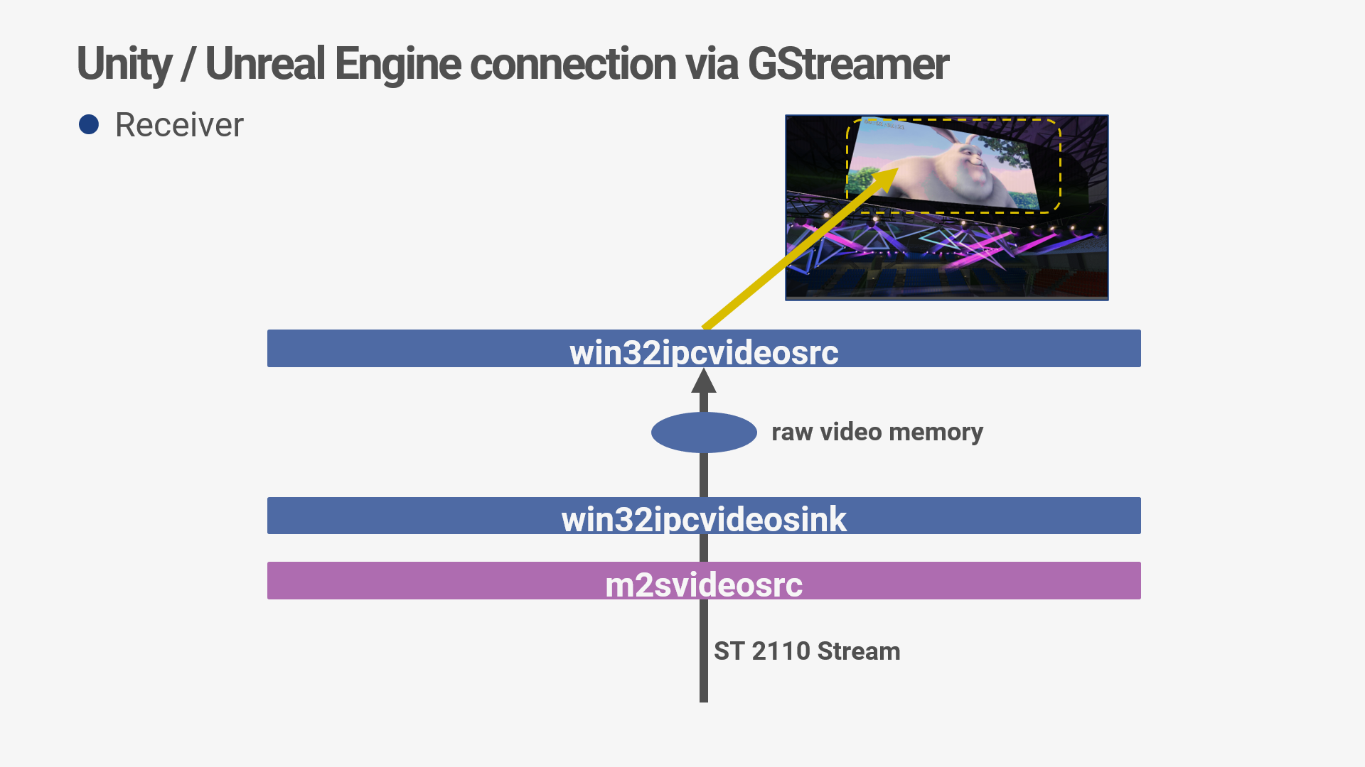 unity m2s st 2110 unreal engine GStreamer m2svideosink win32ipcvideosink win32ipcvideosrc 