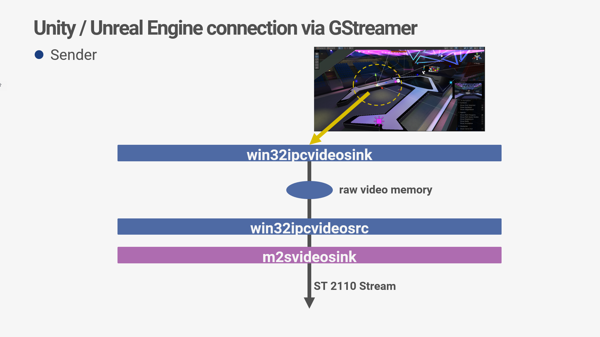 st 2110 m2s unity win32ipcvideosink m2svideosink GStreamer win32ipcvideosrc