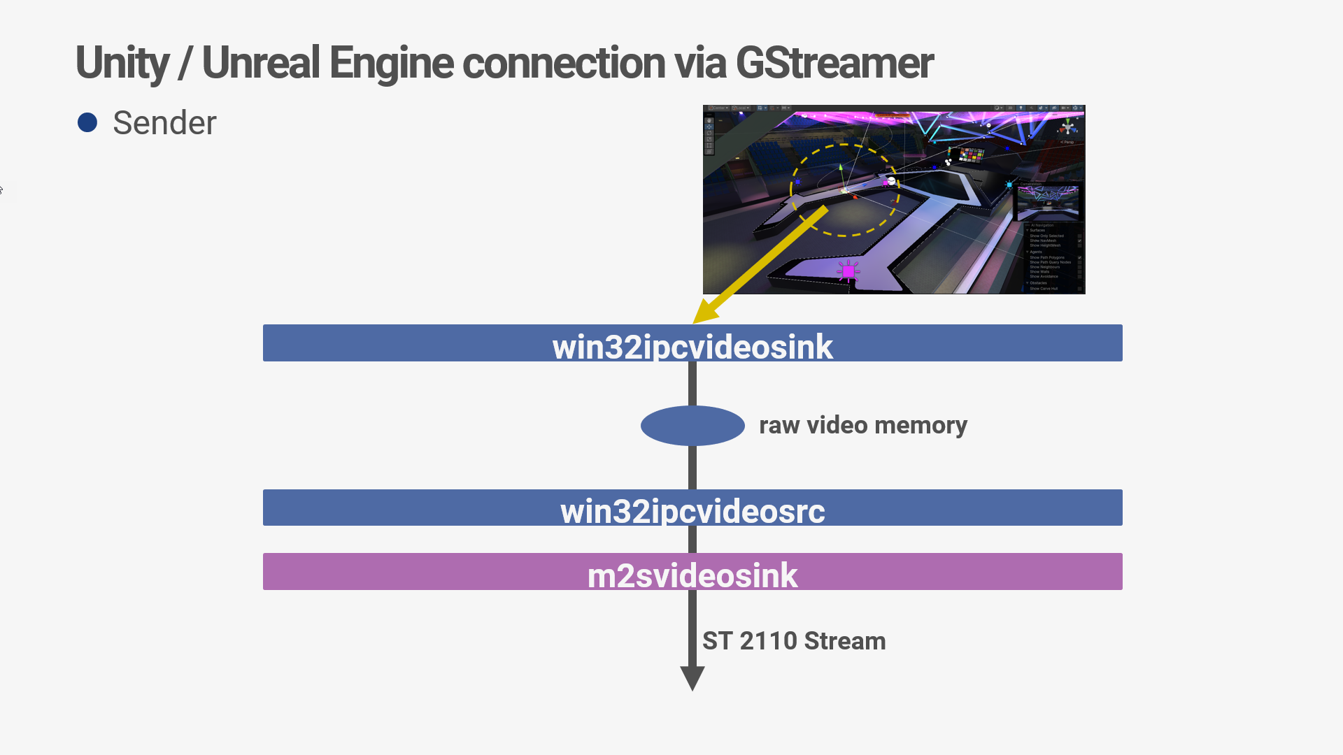 st 2110 m2s unity win32ipcvideosink m2svideosink GStreamer win32ipcvideosrc 