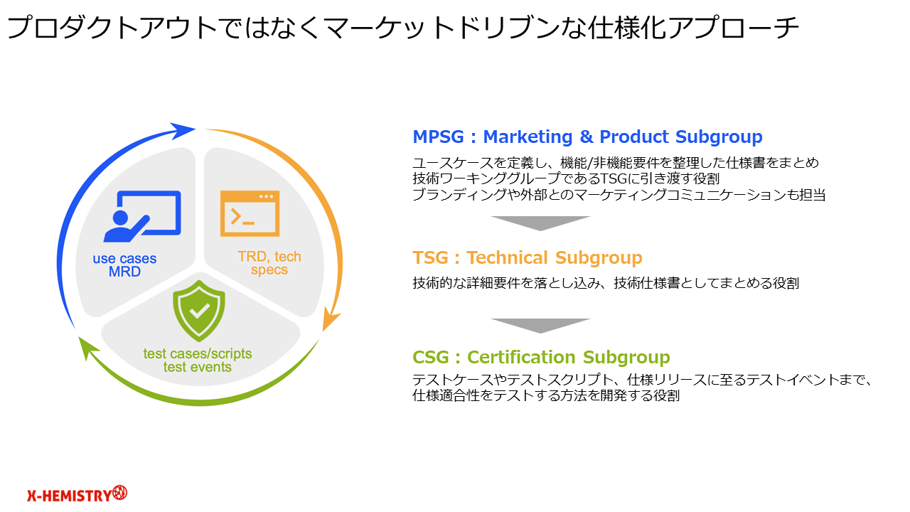 Matterは、プロダクトアウトではなく、マーケットドリブンな仕様化のアプローチを実施するようなチームで規格された