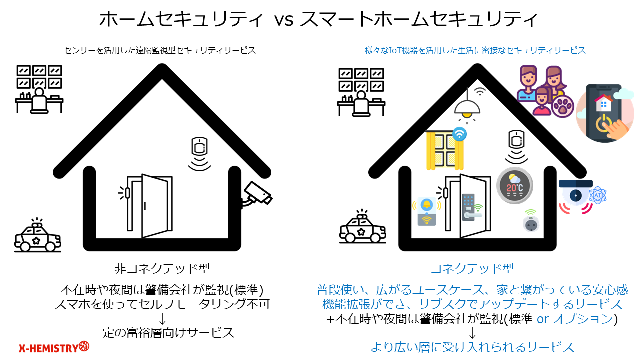 Home security vs smart home security