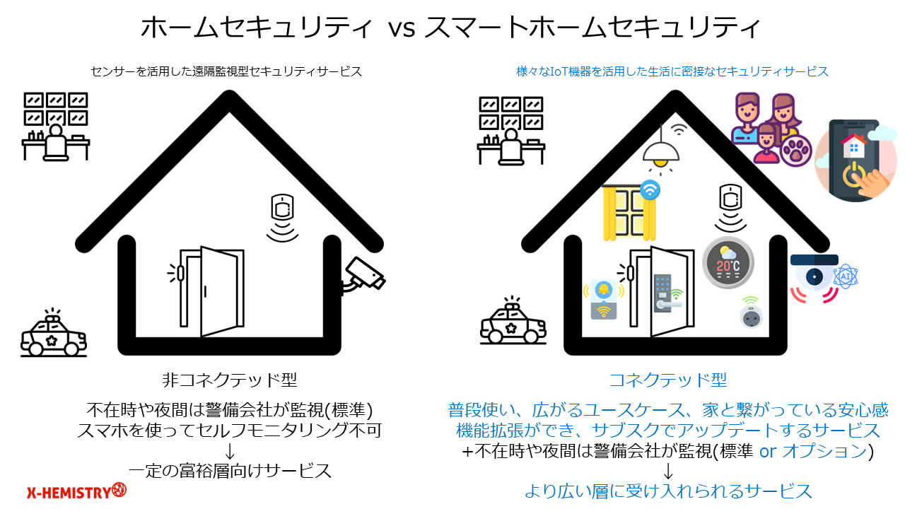 ホームセキュリティ vs スマートホームセキュリティ