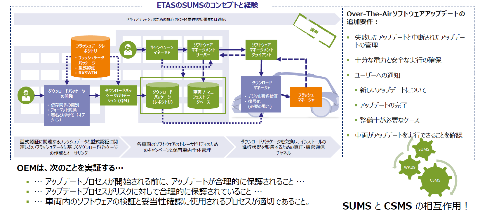 UNECE WP.29 UN-R156　ソフトウェアアップデート管理システム(SUMS)