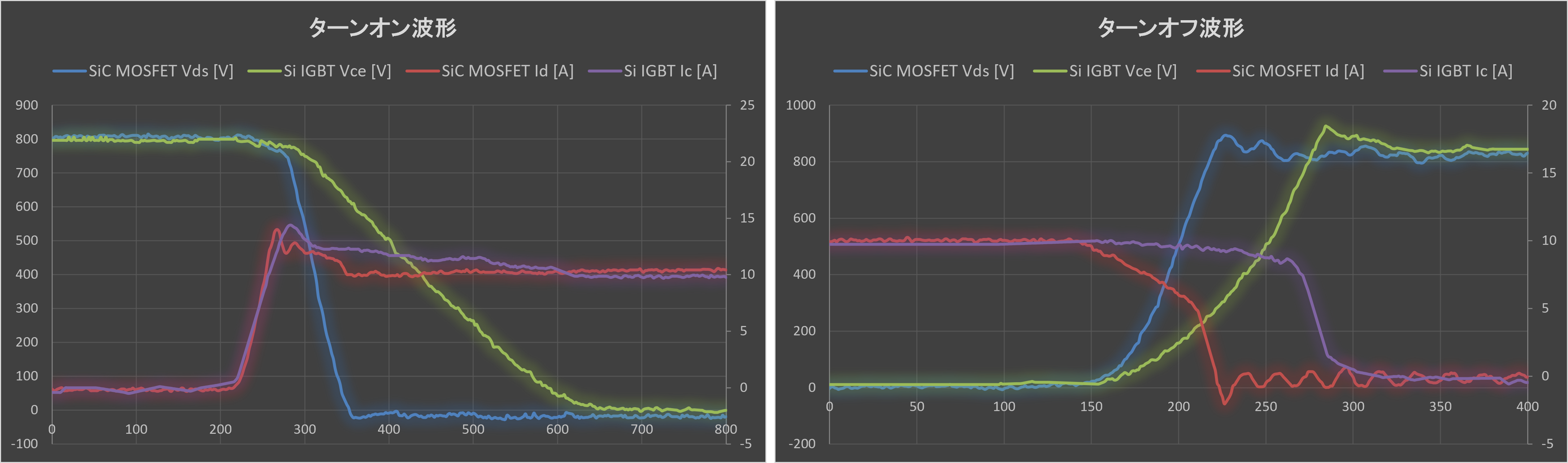 IGBTおよびSiC-MOSFETのスイッチング波形