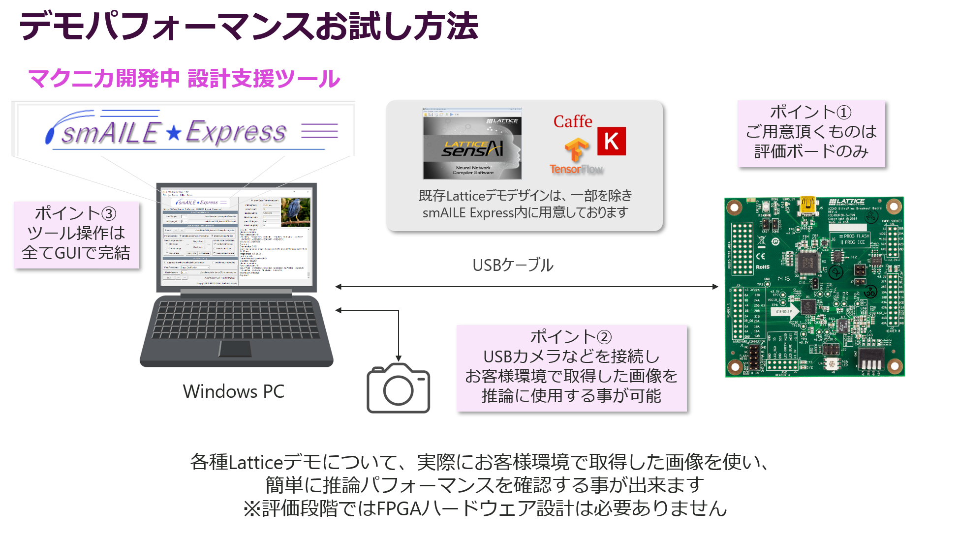 LatticeのエンドポイントAI検証方法