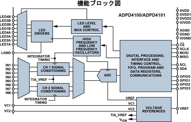 ADPD4100 機能ブロック図