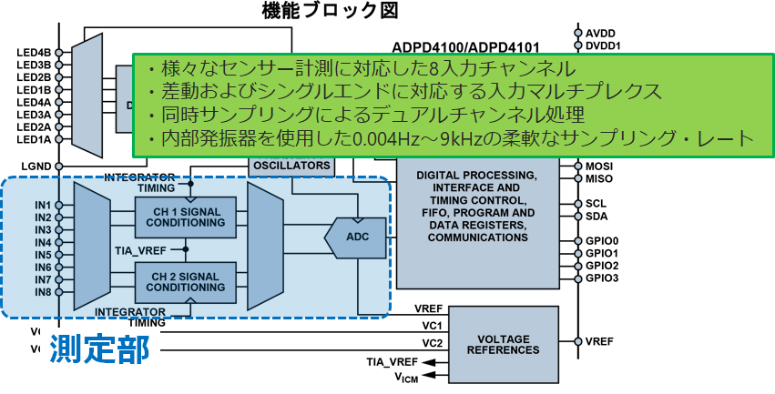 ADPD4100/ADPD4101 measurement section