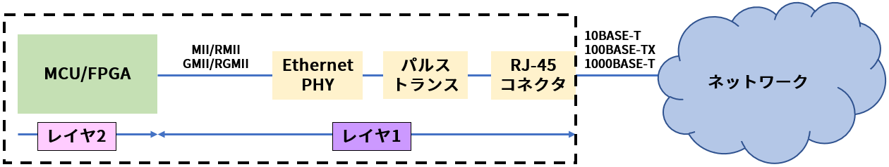 MII通信 ~MACとPHYをつなぐインターフェース~ - 半導体事業 - マクニカ