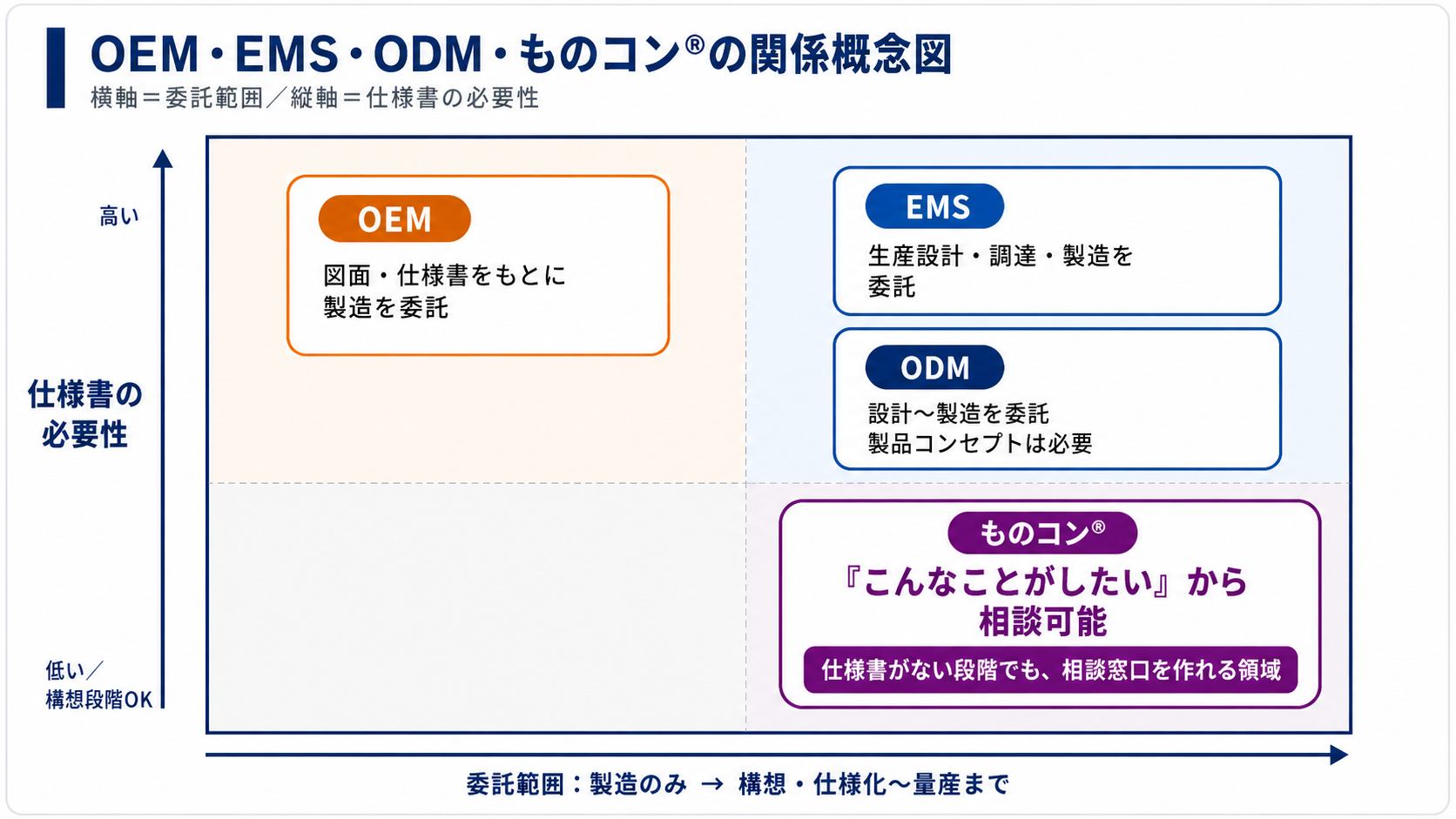 OEM・EMS・ODM・ものコン関係図