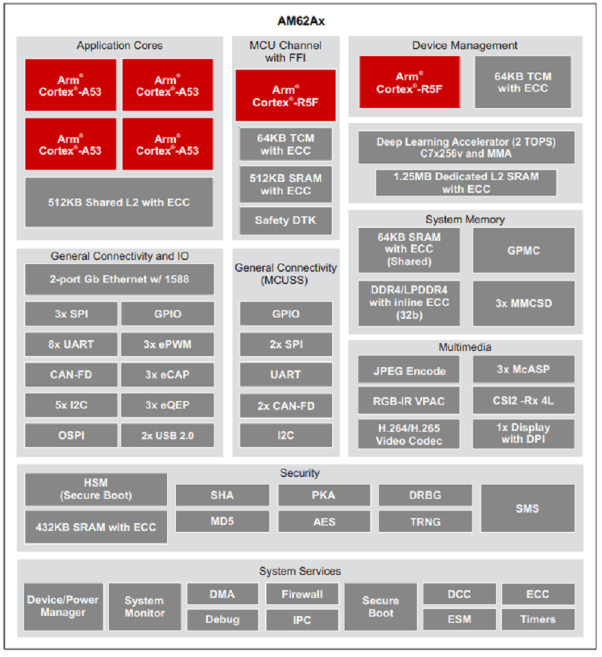 AM62A series block diagram