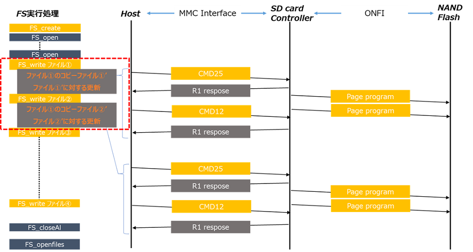 図4. MMCインターフェースを想定した場合のプロトコル事例（Copy on Write）