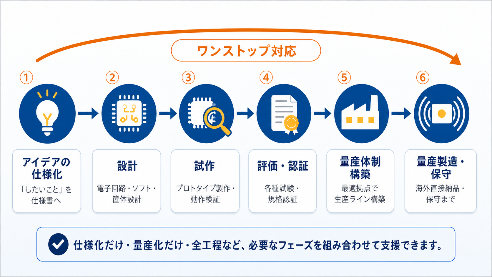 ６ステップの支援範囲