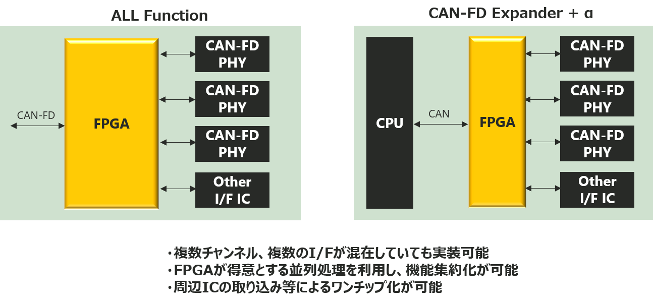 FPGAによるCAN通信を実現する場合の構成図