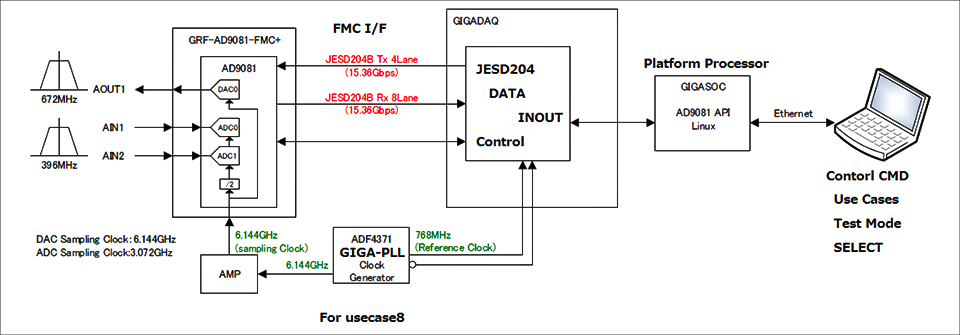 ギガファームが提供する5G・ミリ波・レーダー開発プラットフォーム